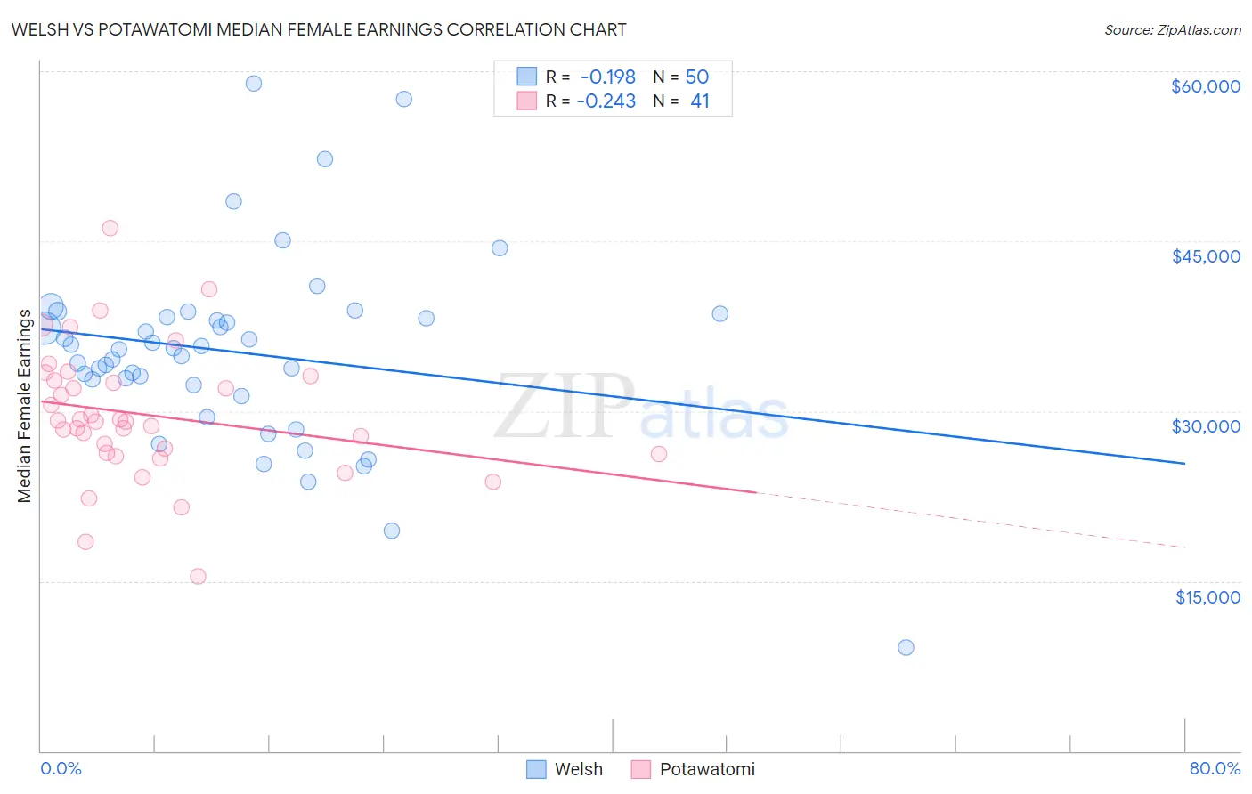 Welsh vs Potawatomi Median Female Earnings