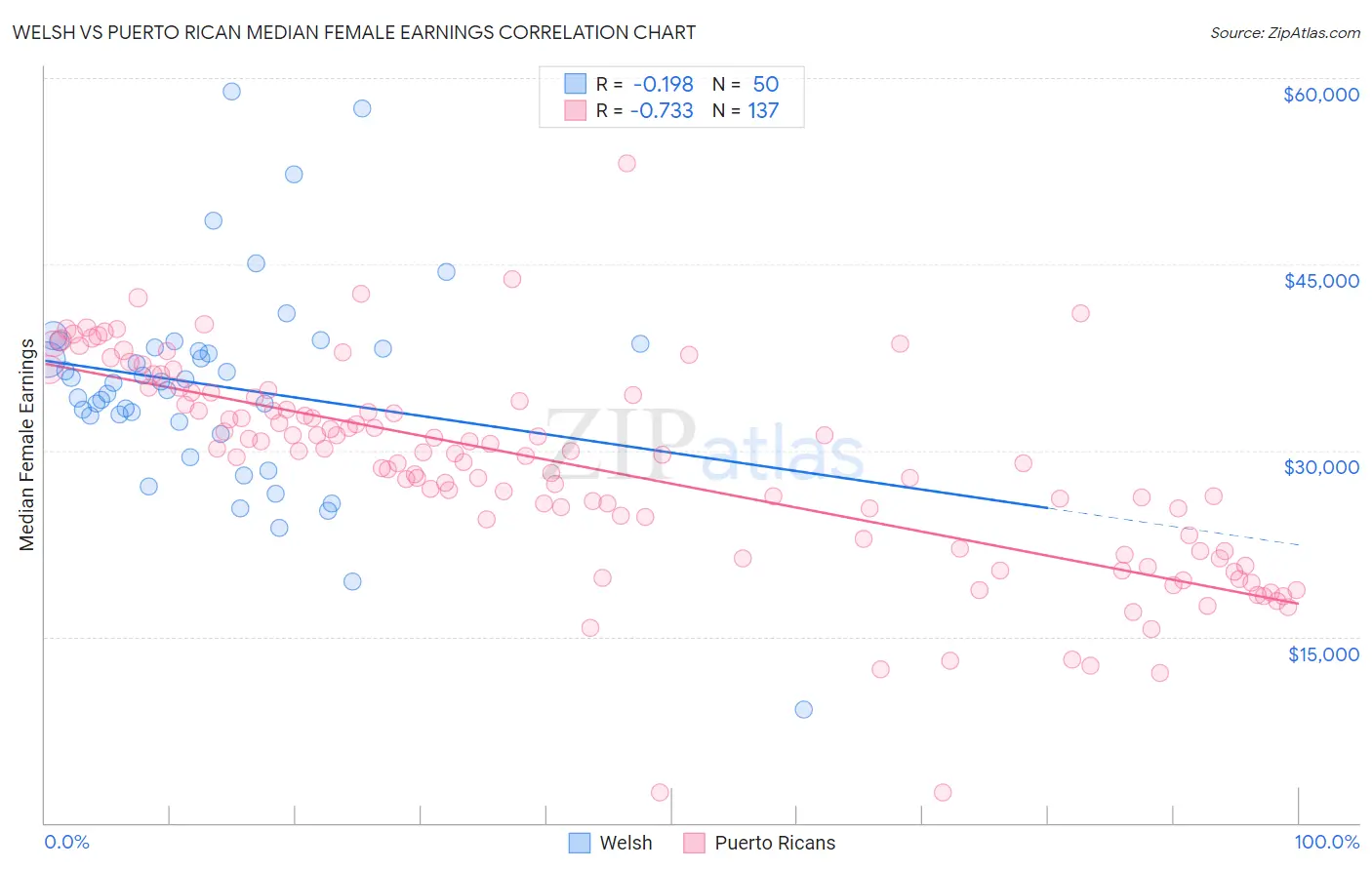 Welsh vs Puerto Rican Median Female Earnings