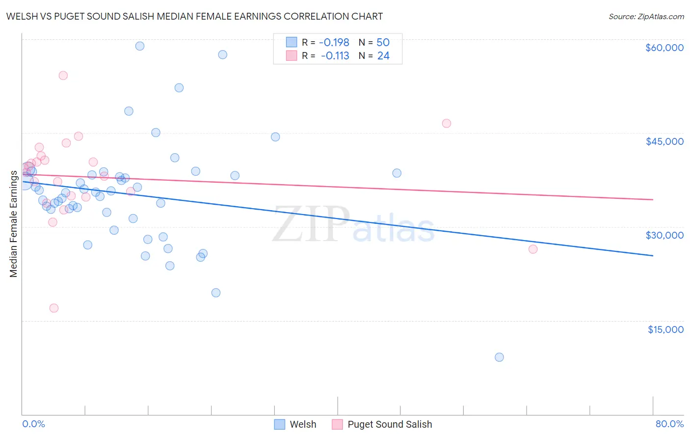 Welsh vs Puget Sound Salish Median Female Earnings