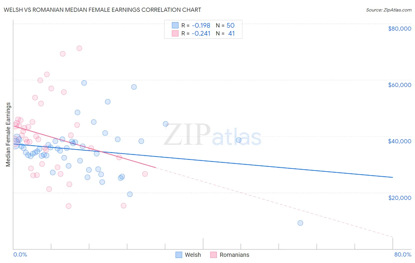 Welsh vs Romanian Median Female Earnings