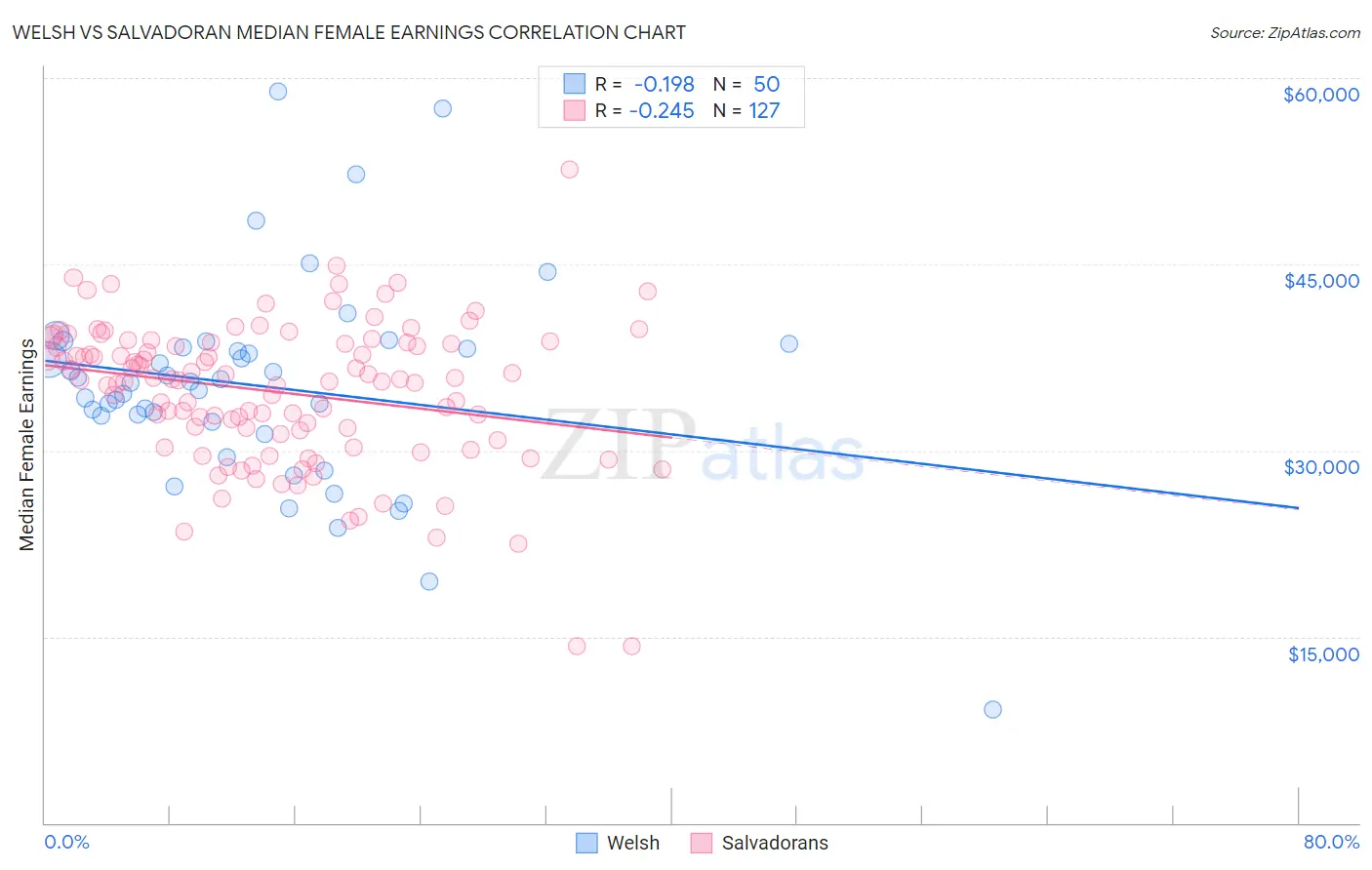 Welsh vs Salvadoran Median Female Earnings