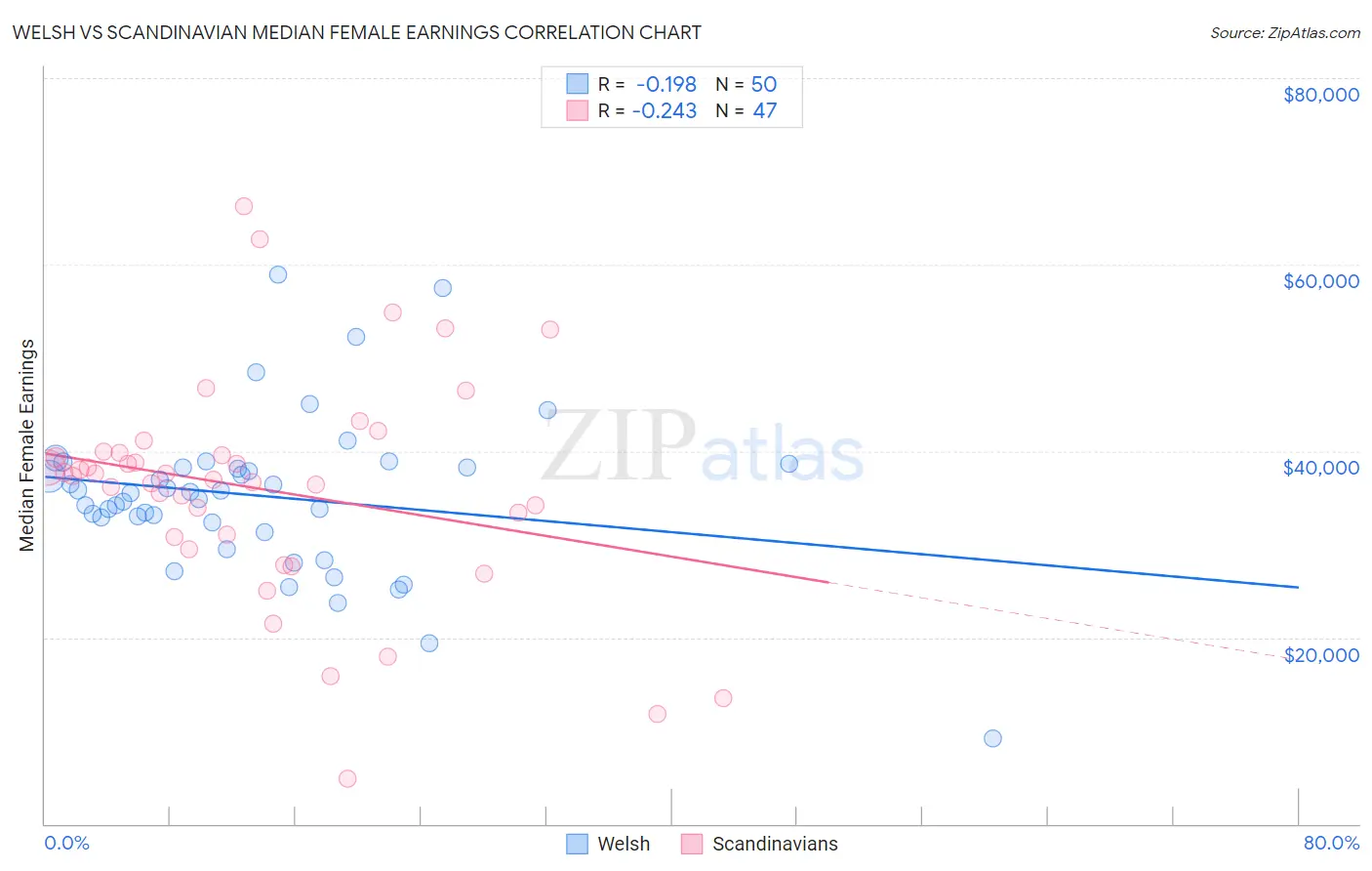 Welsh vs Scandinavian Median Female Earnings