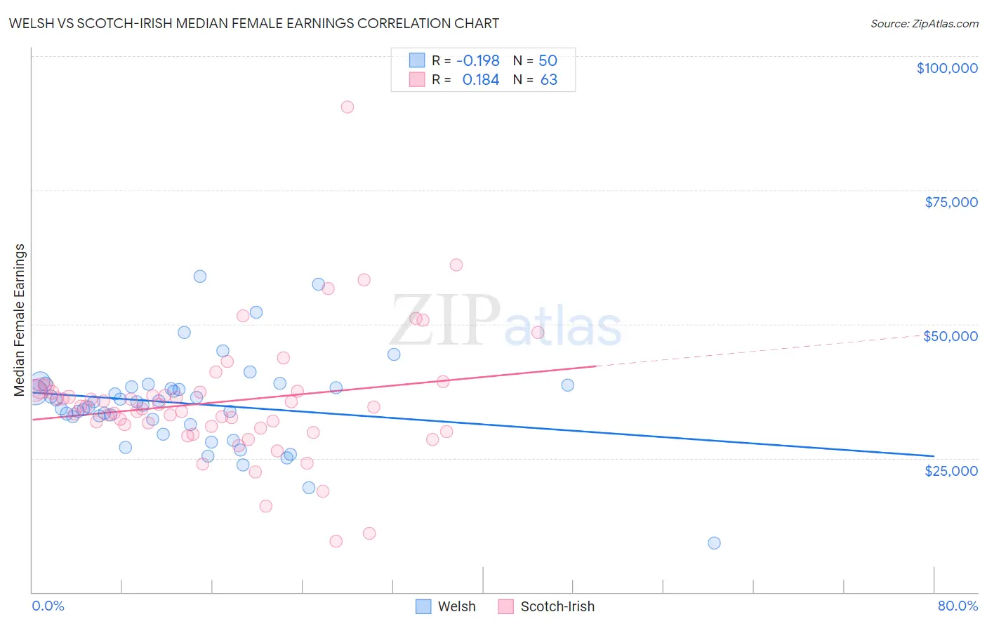 Welsh vs Scotch-Irish Median Female Earnings