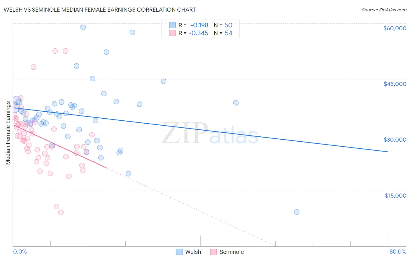 Welsh vs Seminole Median Female Earnings