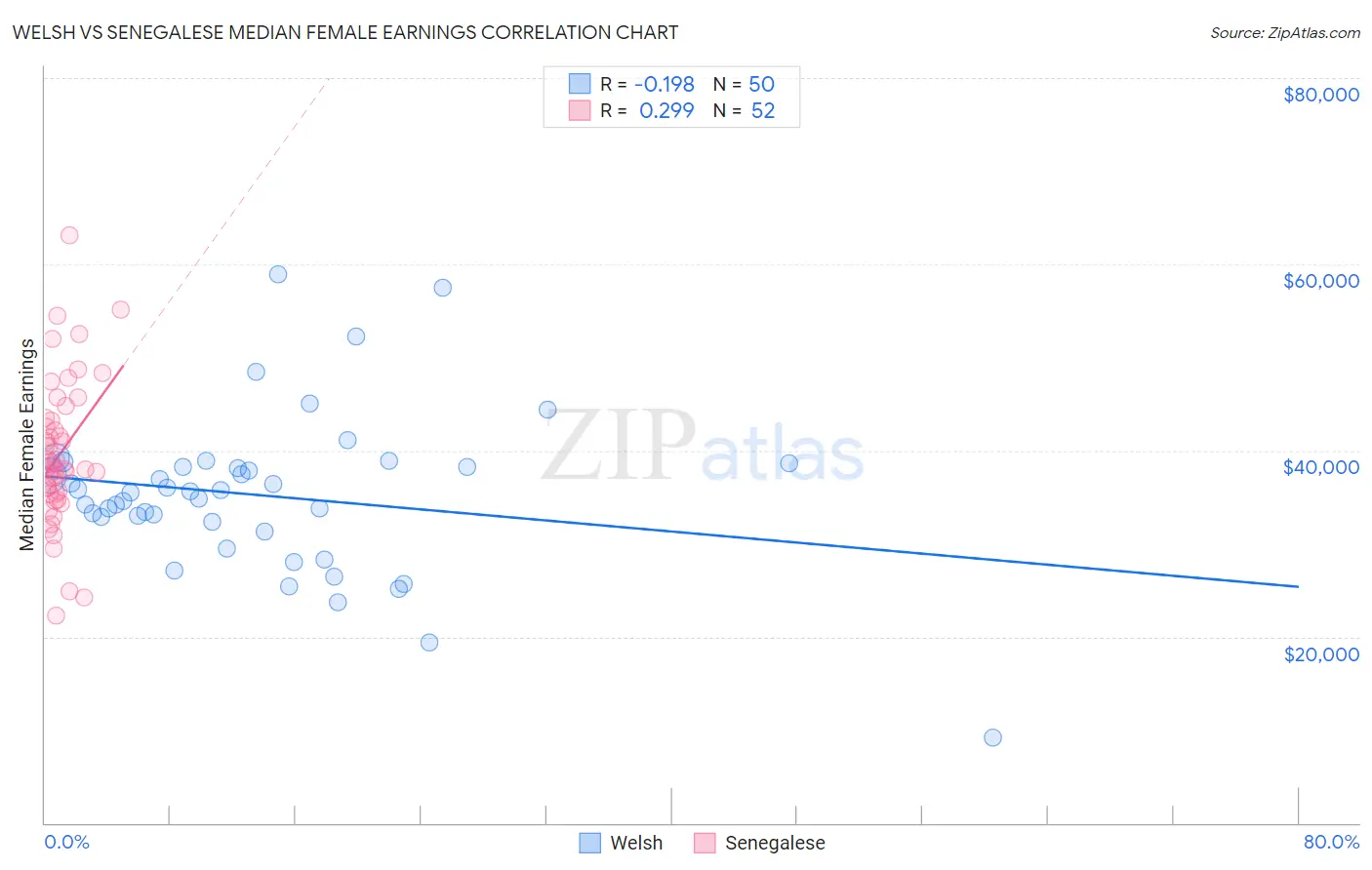 Welsh vs Senegalese Median Female Earnings