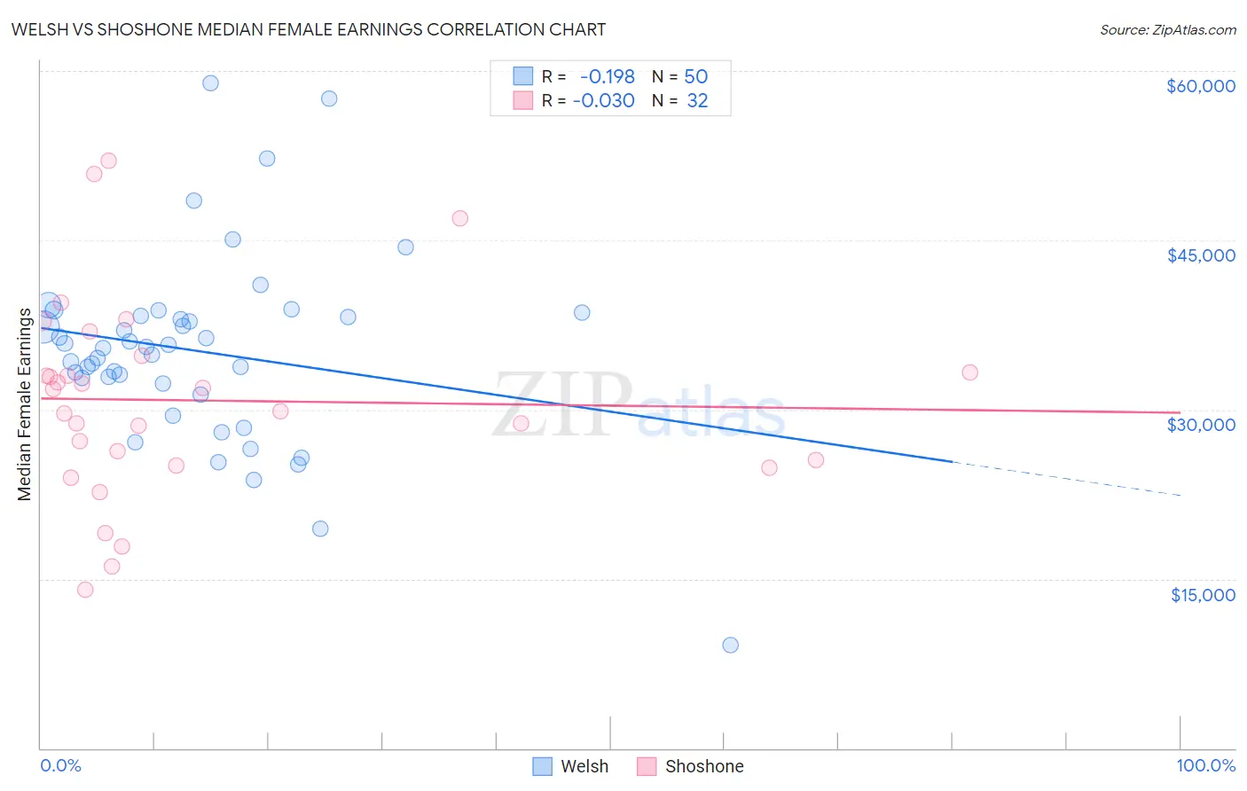 Welsh vs Shoshone Median Female Earnings