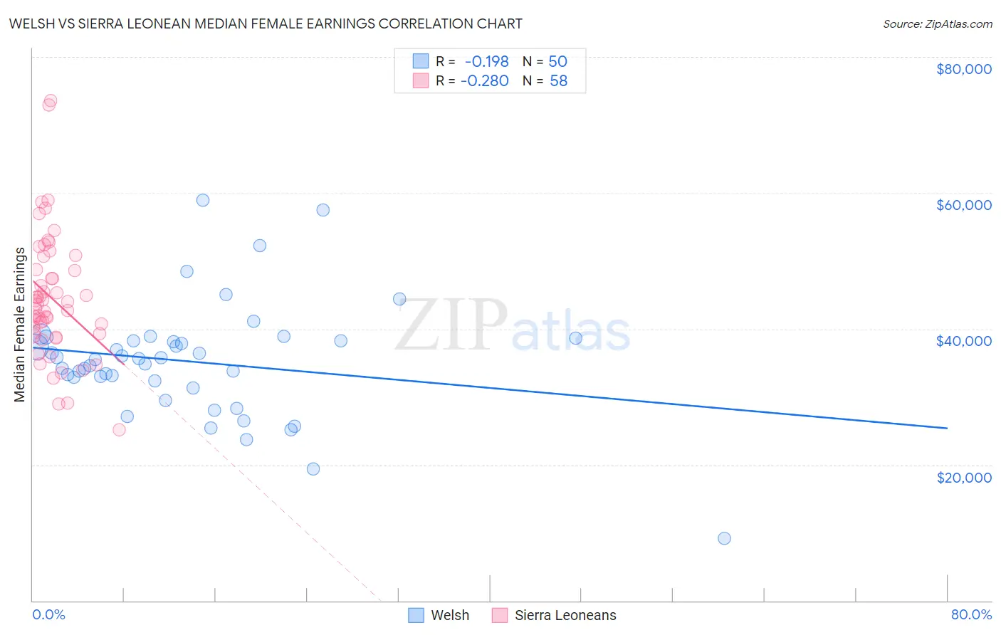 Welsh vs Sierra Leonean Median Female Earnings