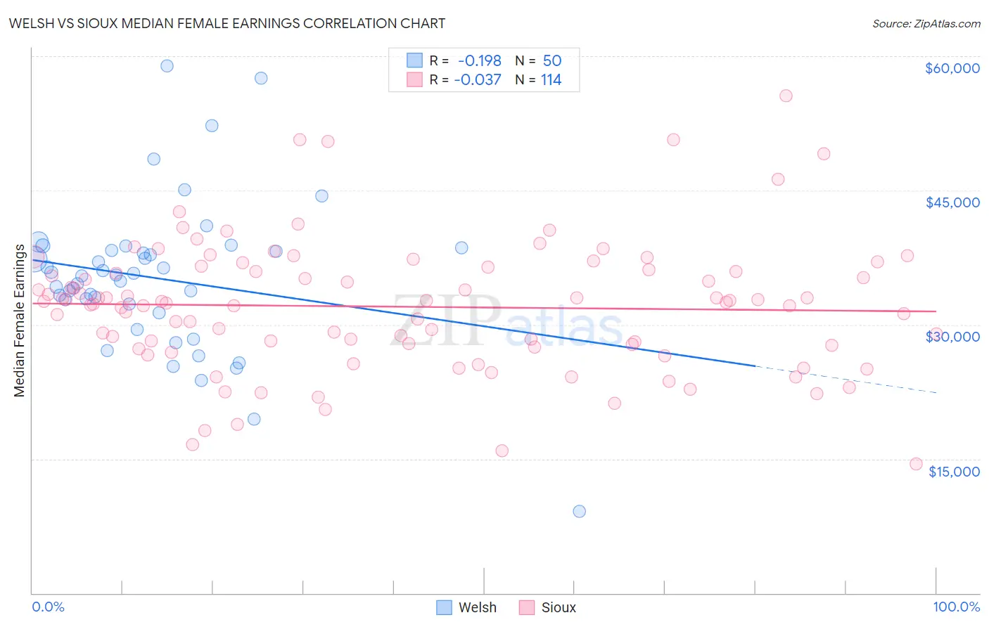 Welsh vs Sioux Median Female Earnings