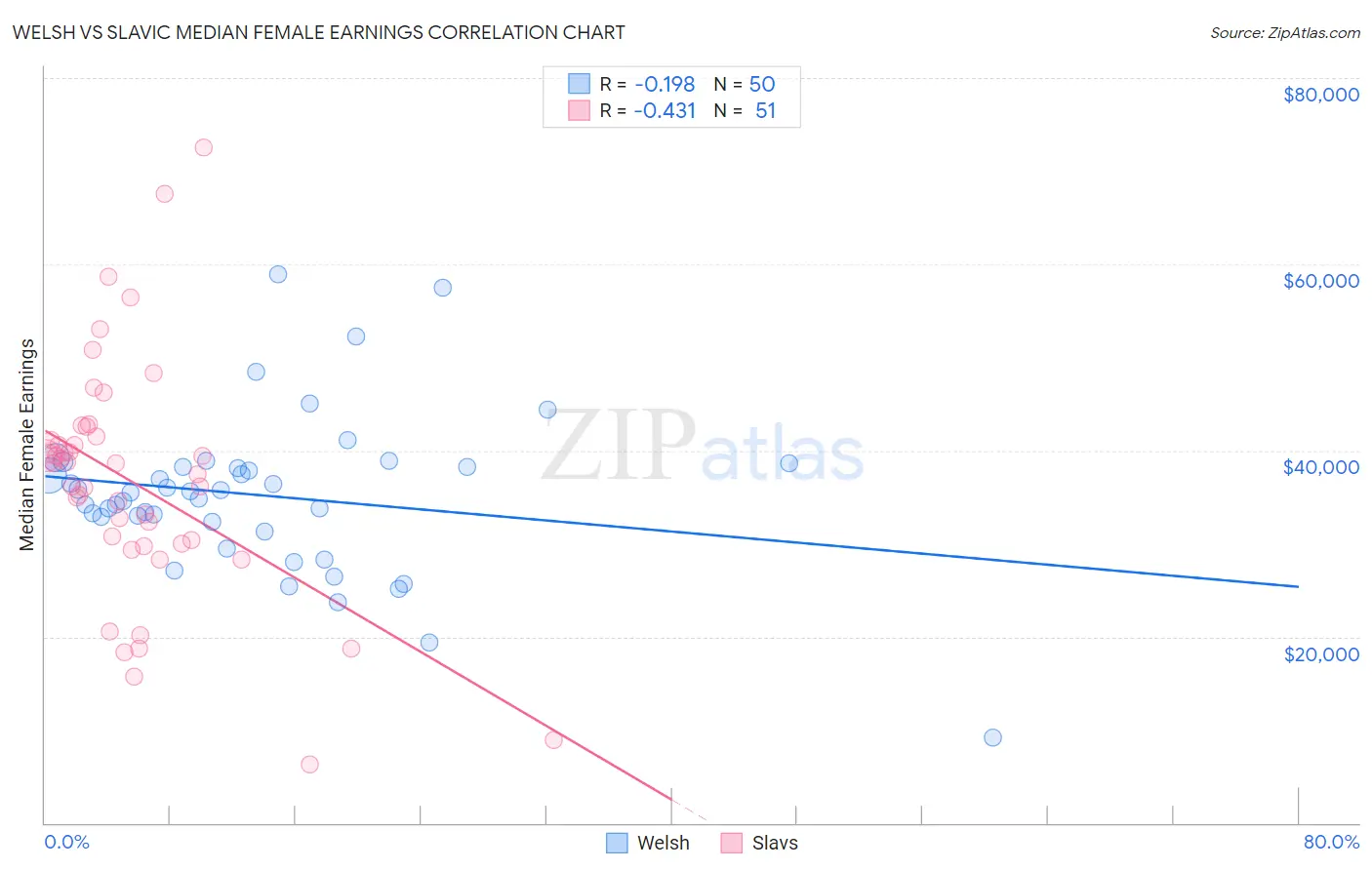 Welsh vs Slavic Median Female Earnings