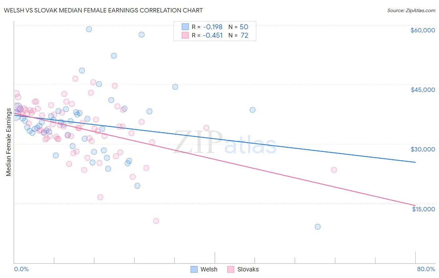 Welsh vs Slovak Median Female Earnings