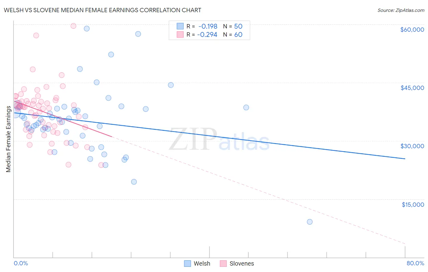 Welsh vs Slovene Median Female Earnings
