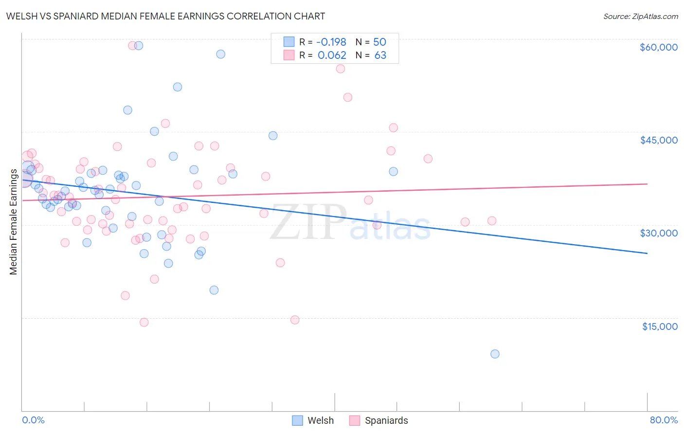 Welsh vs Spaniard Median Female Earnings