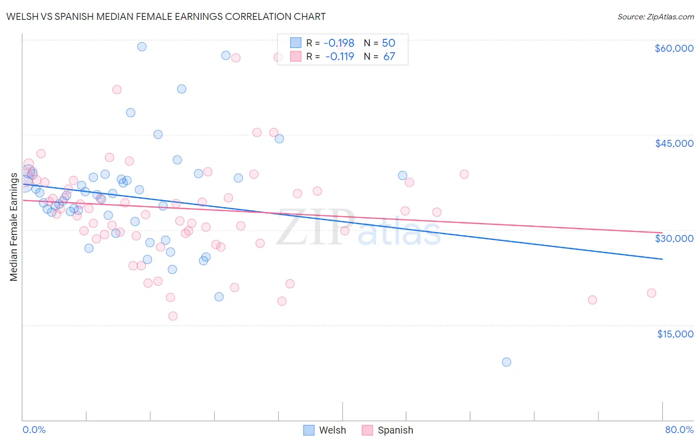 Welsh vs Spanish Median Female Earnings