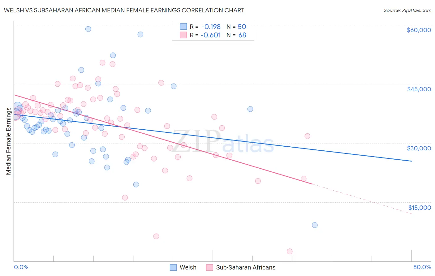 Welsh vs Subsaharan African Median Female Earnings