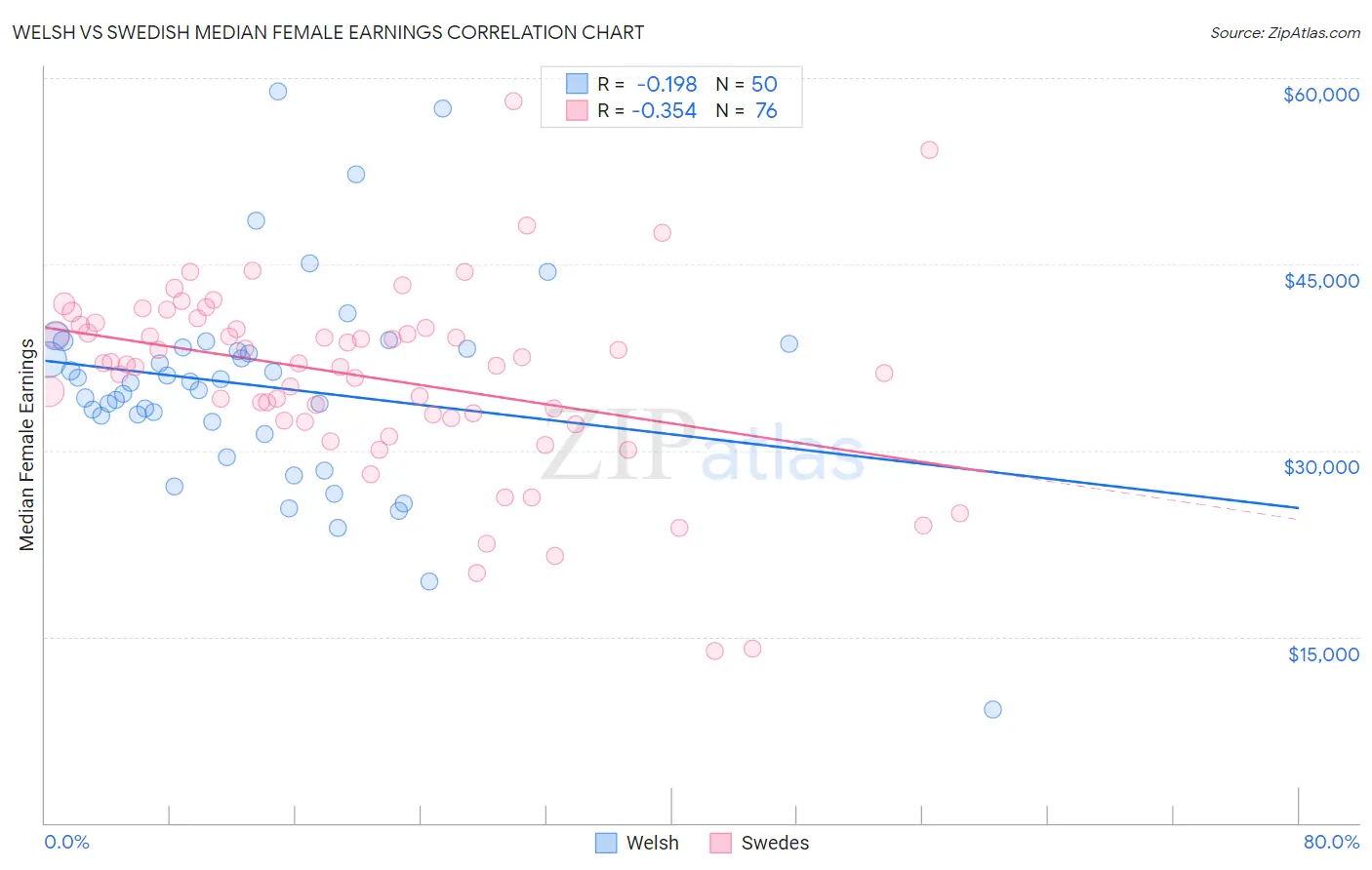 Welsh vs Swedish Median Female Earnings