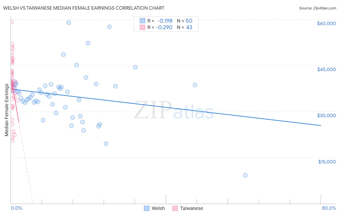 Welsh vs Taiwanese Median Female Earnings