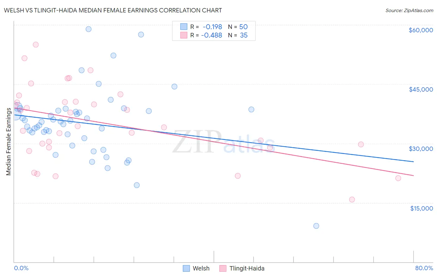 Welsh vs Tlingit-Haida Median Female Earnings