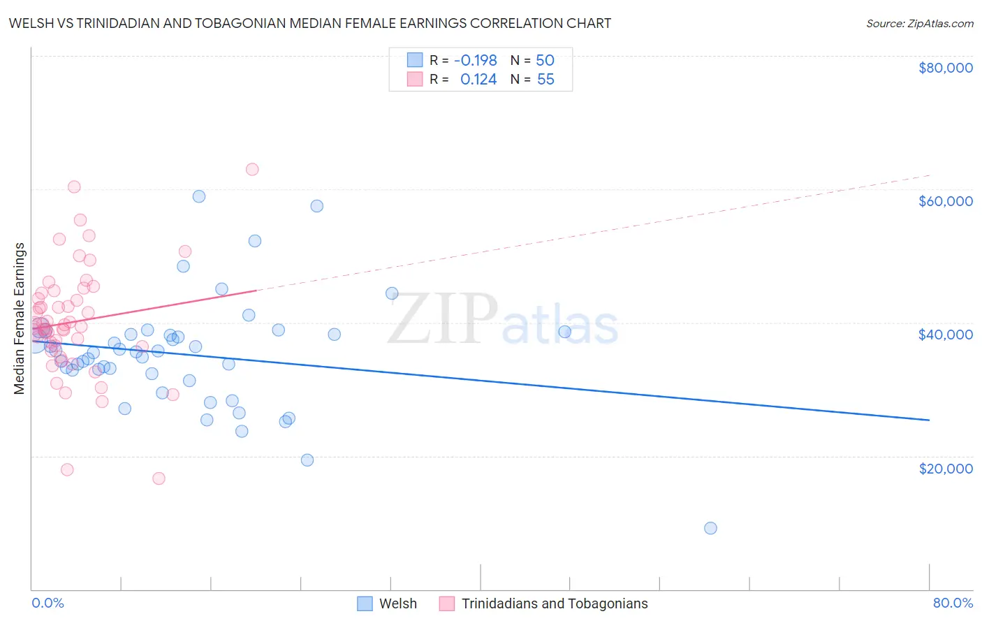 Welsh vs Trinidadian and Tobagonian Median Female Earnings