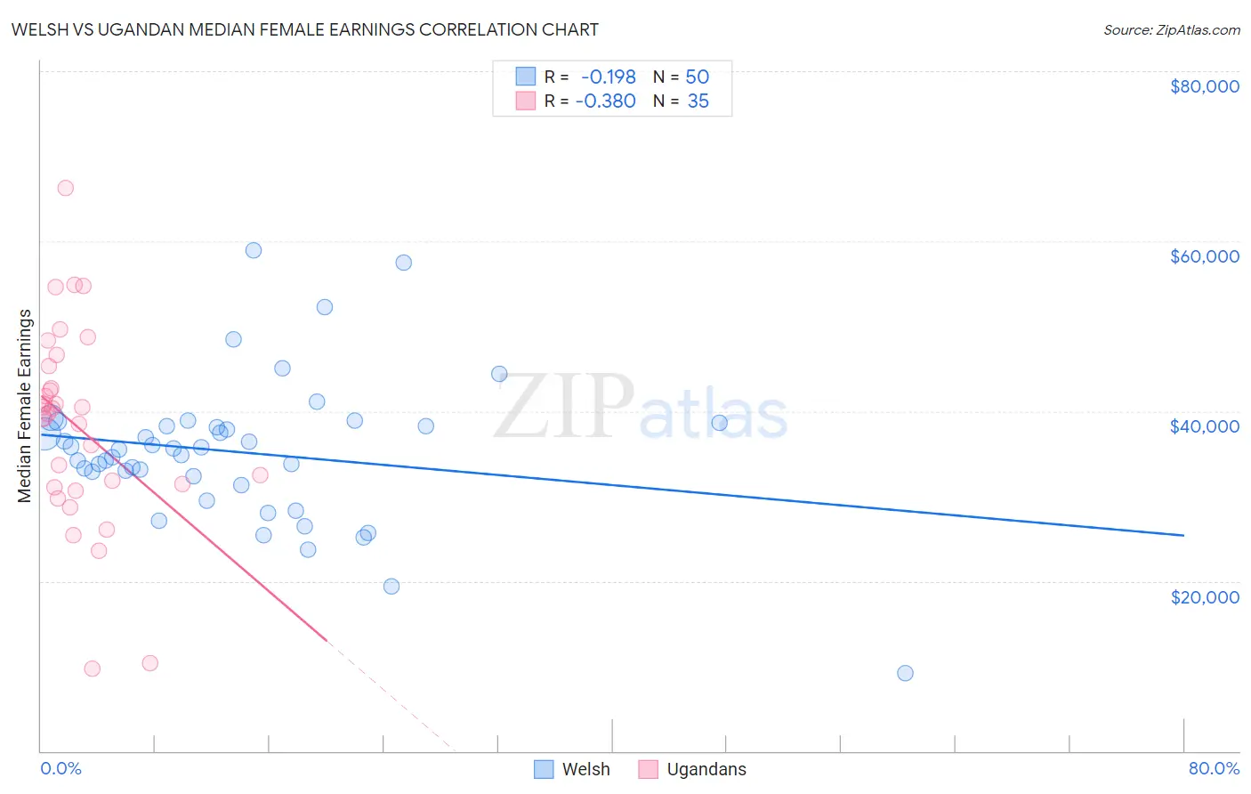 Welsh vs Ugandan Median Female Earnings