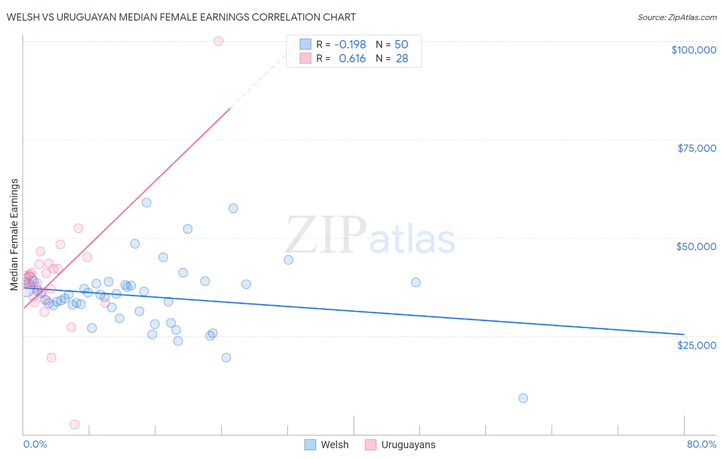 Welsh vs Uruguayan Median Female Earnings