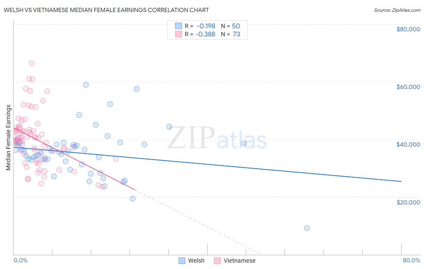 Welsh vs Vietnamese Median Female Earnings