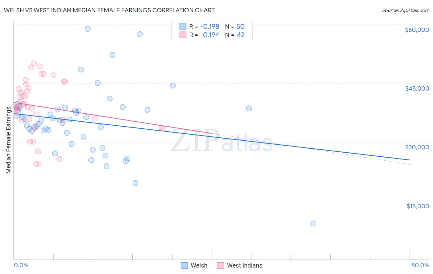 Welsh vs West Indian Median Female Earnings