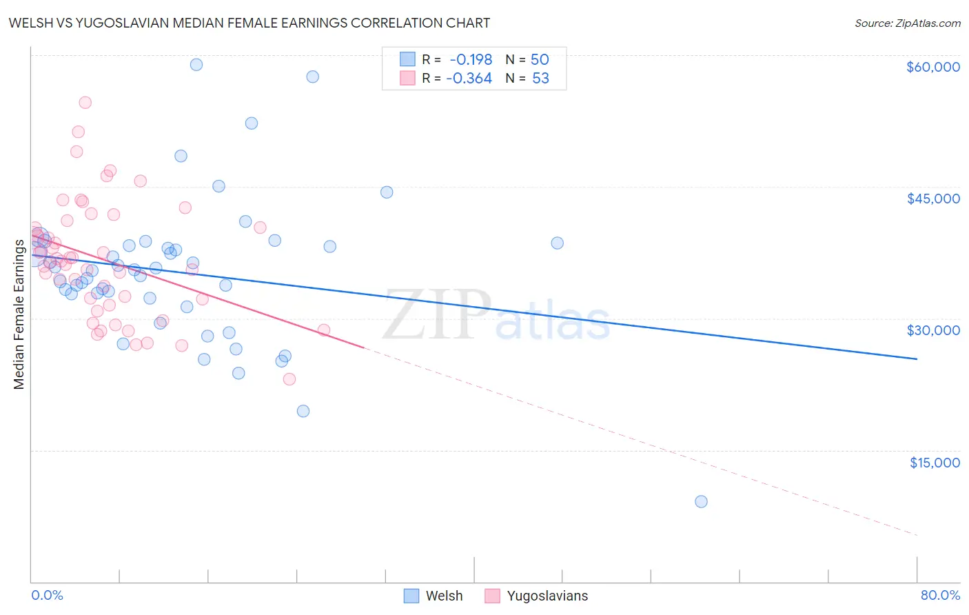 Welsh vs Yugoslavian Median Female Earnings