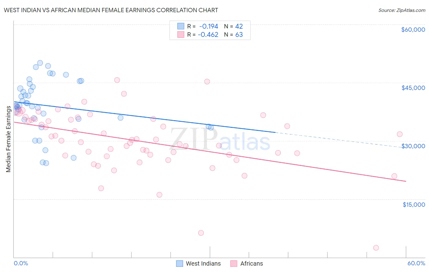 West Indian vs African Median Female Earnings