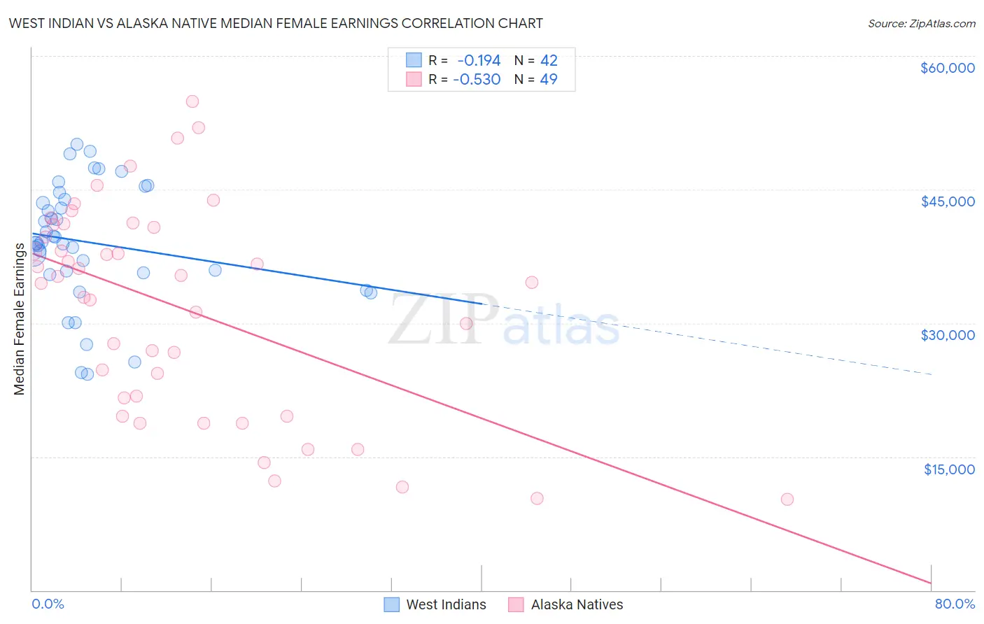 West Indian vs Alaska Native Median Female Earnings