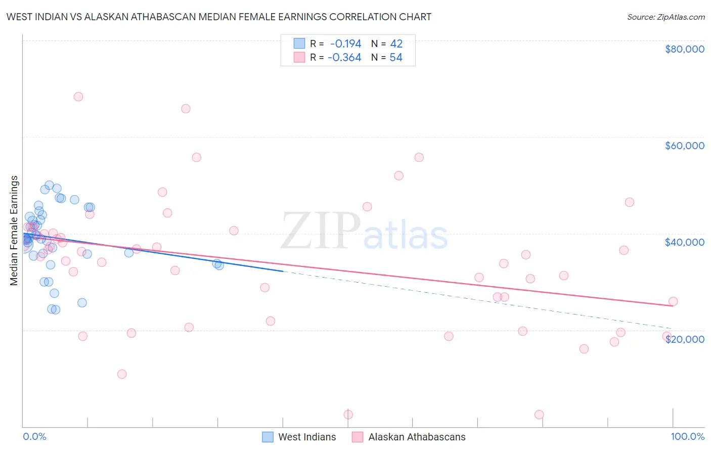 West Indian vs Alaskan Athabascan Median Female Earnings