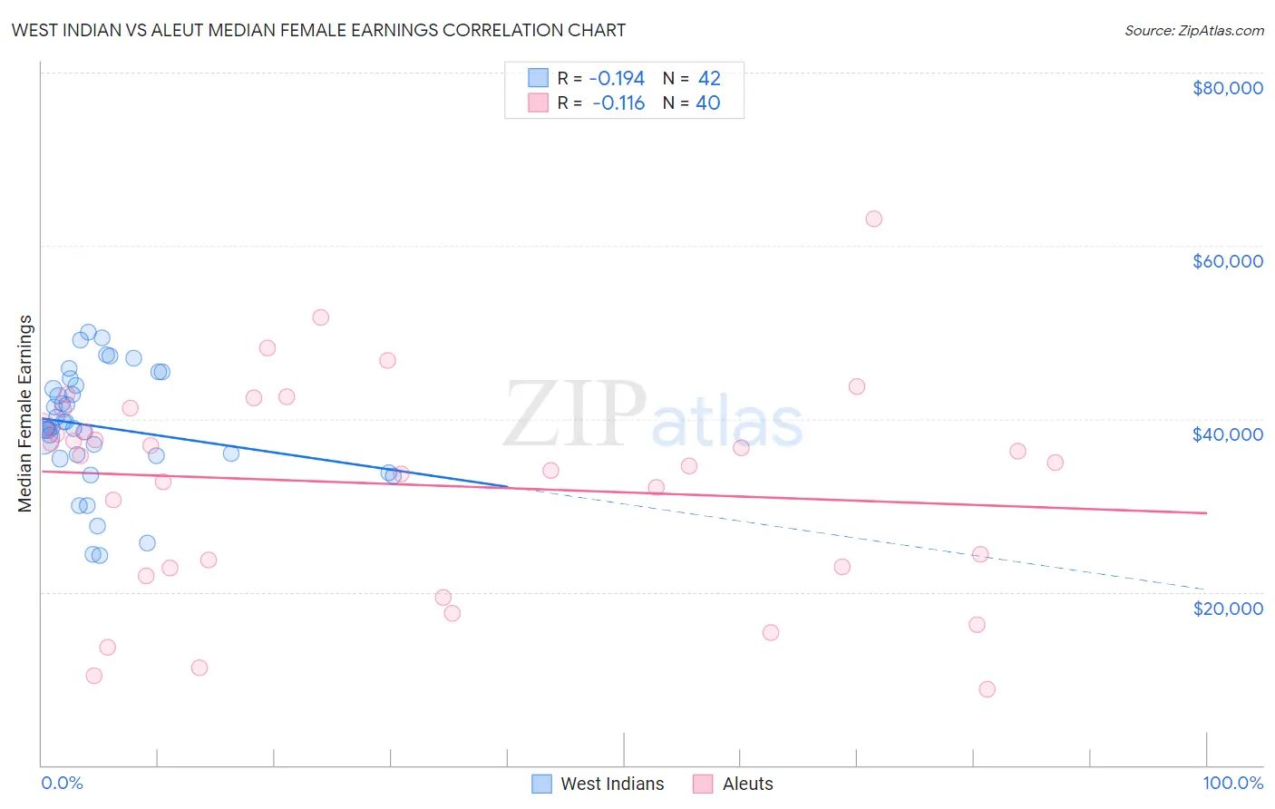 West Indian vs Aleut Median Female Earnings