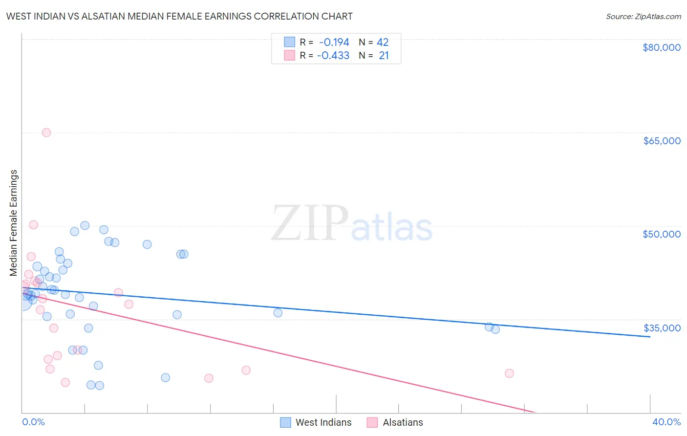 West Indian vs Alsatian Median Female Earnings