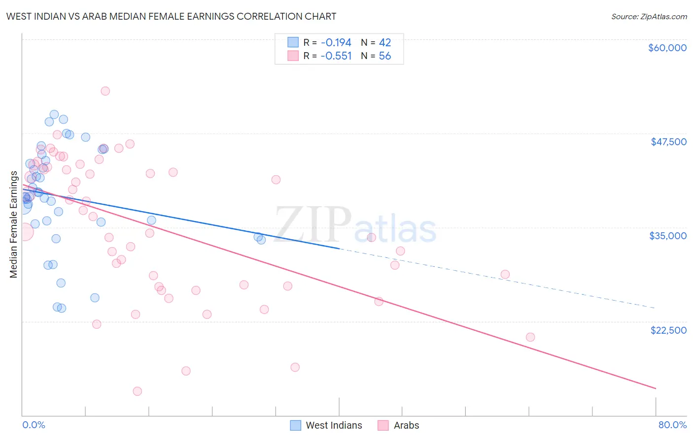 West Indian vs Arab Median Female Earnings