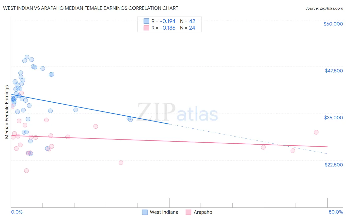 West Indian vs Arapaho Median Female Earnings