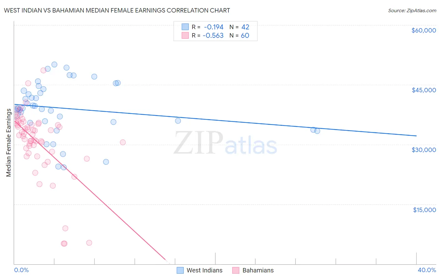 West Indian vs Bahamian Median Female Earnings