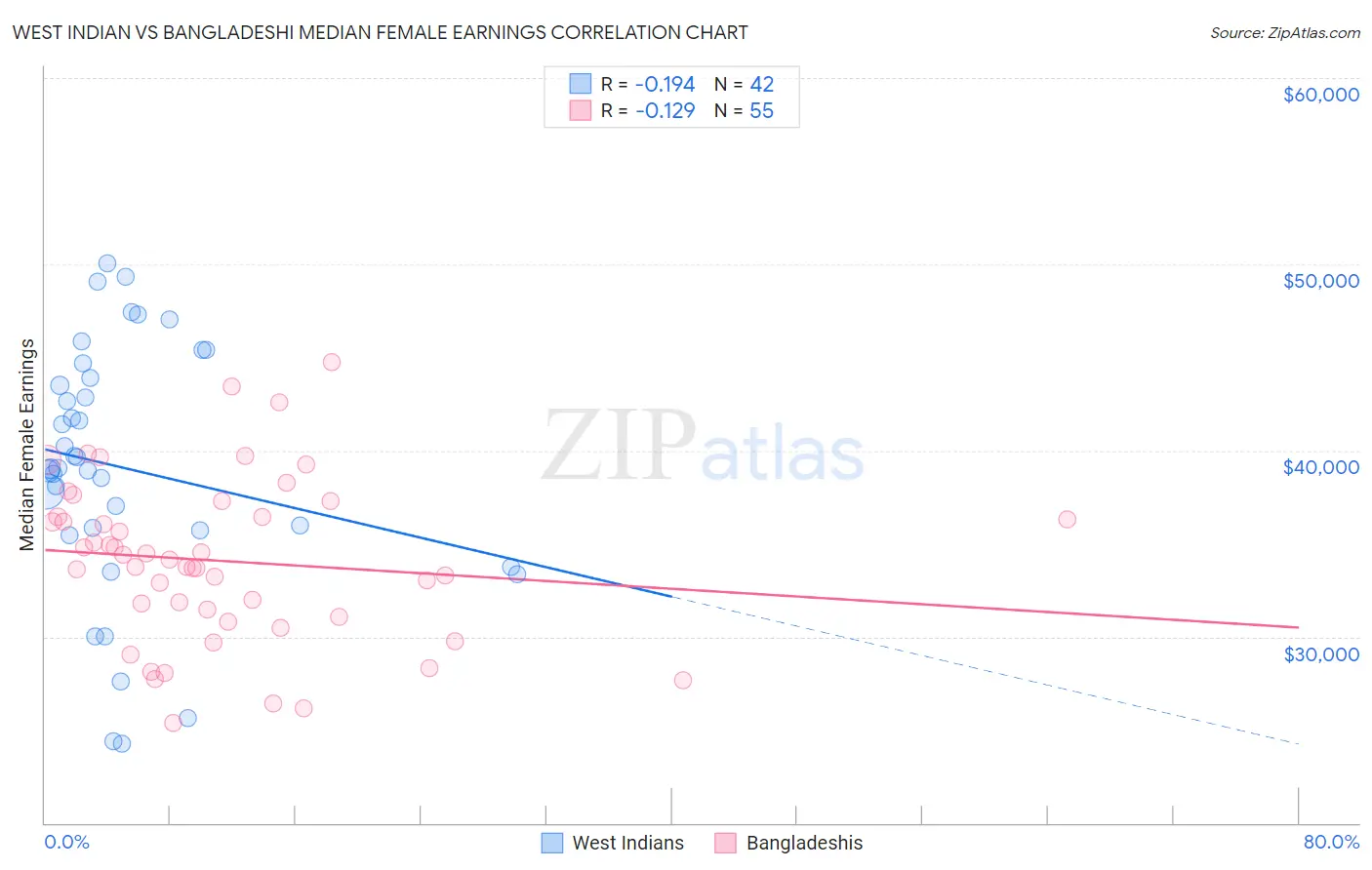 West Indian vs Bangladeshi Median Female Earnings