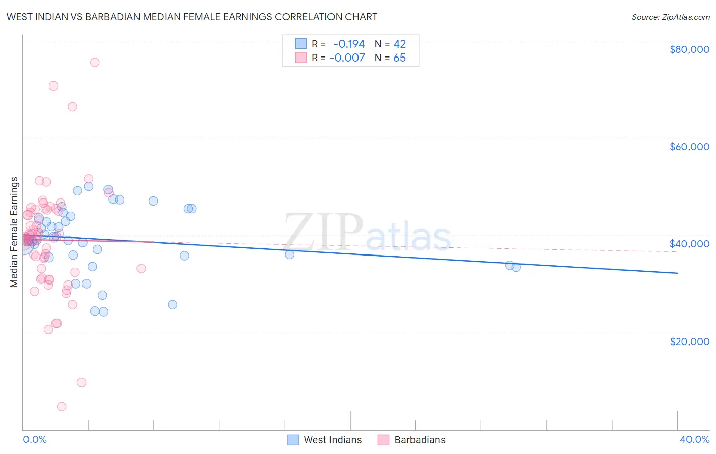 West Indian vs Barbadian Median Female Earnings