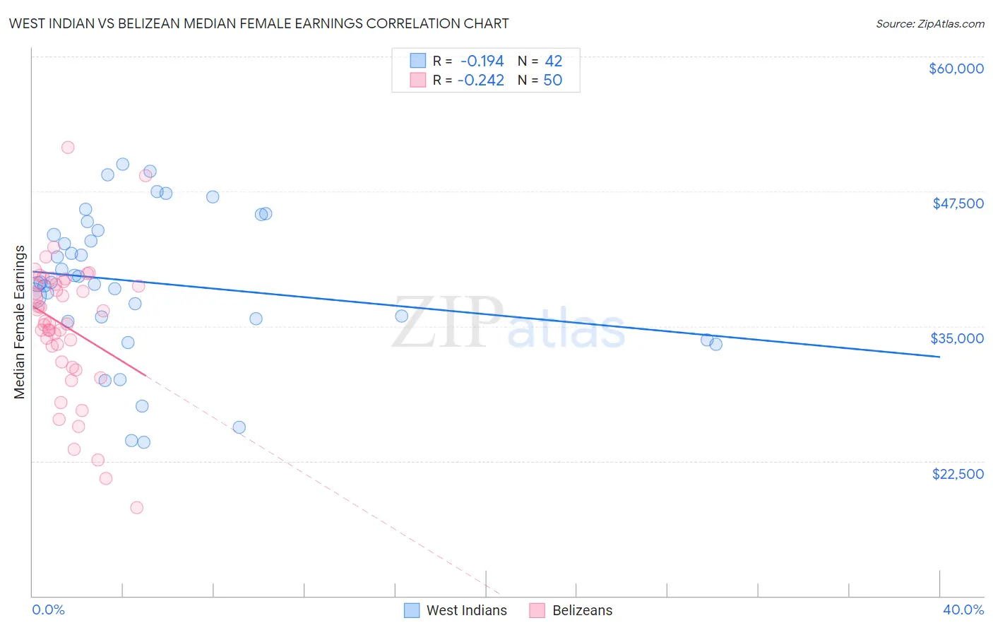 West Indian vs Belizean Median Female Earnings