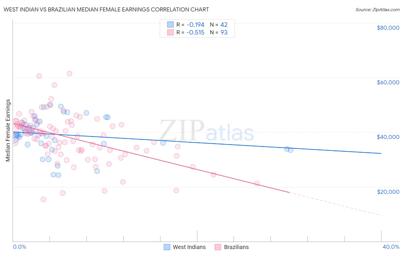 West Indian vs Brazilian Median Female Earnings