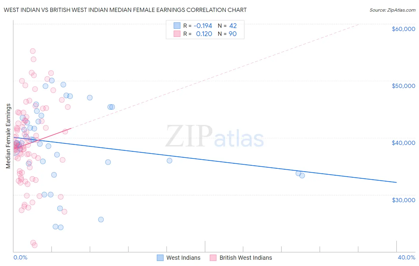 West Indian vs British West Indian Median Female Earnings