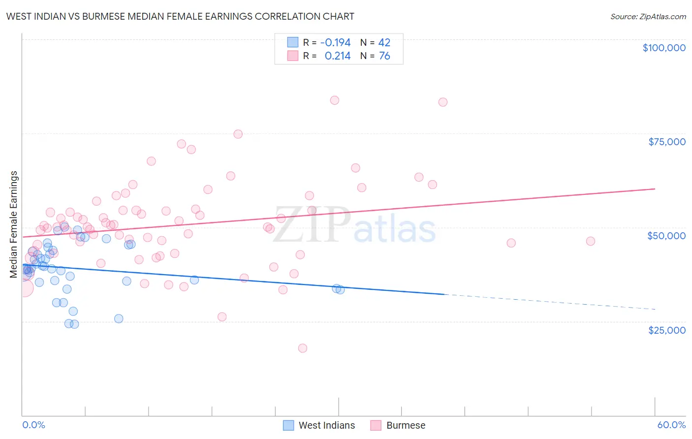 West Indian vs Burmese Median Female Earnings