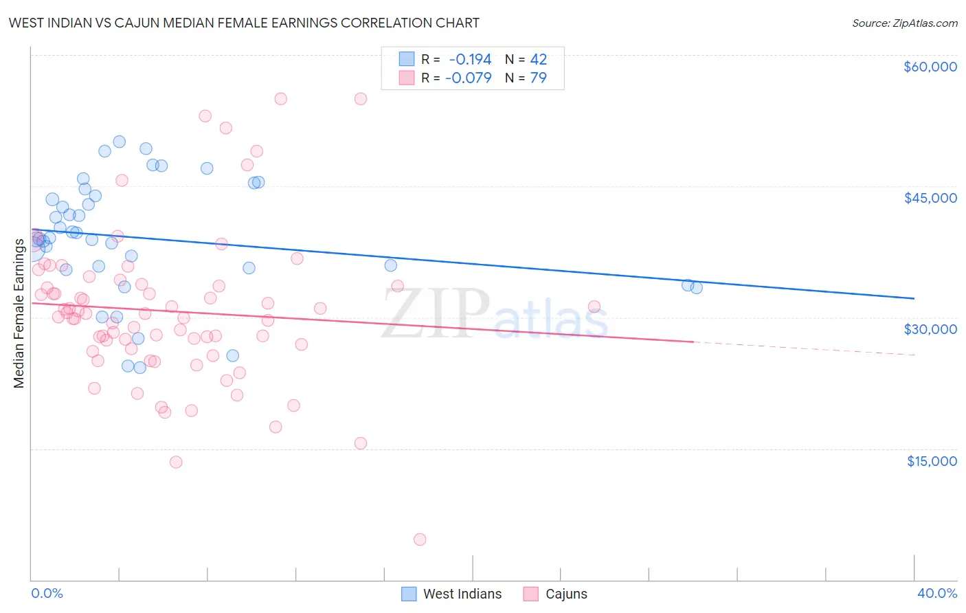 West Indian vs Cajun Median Female Earnings