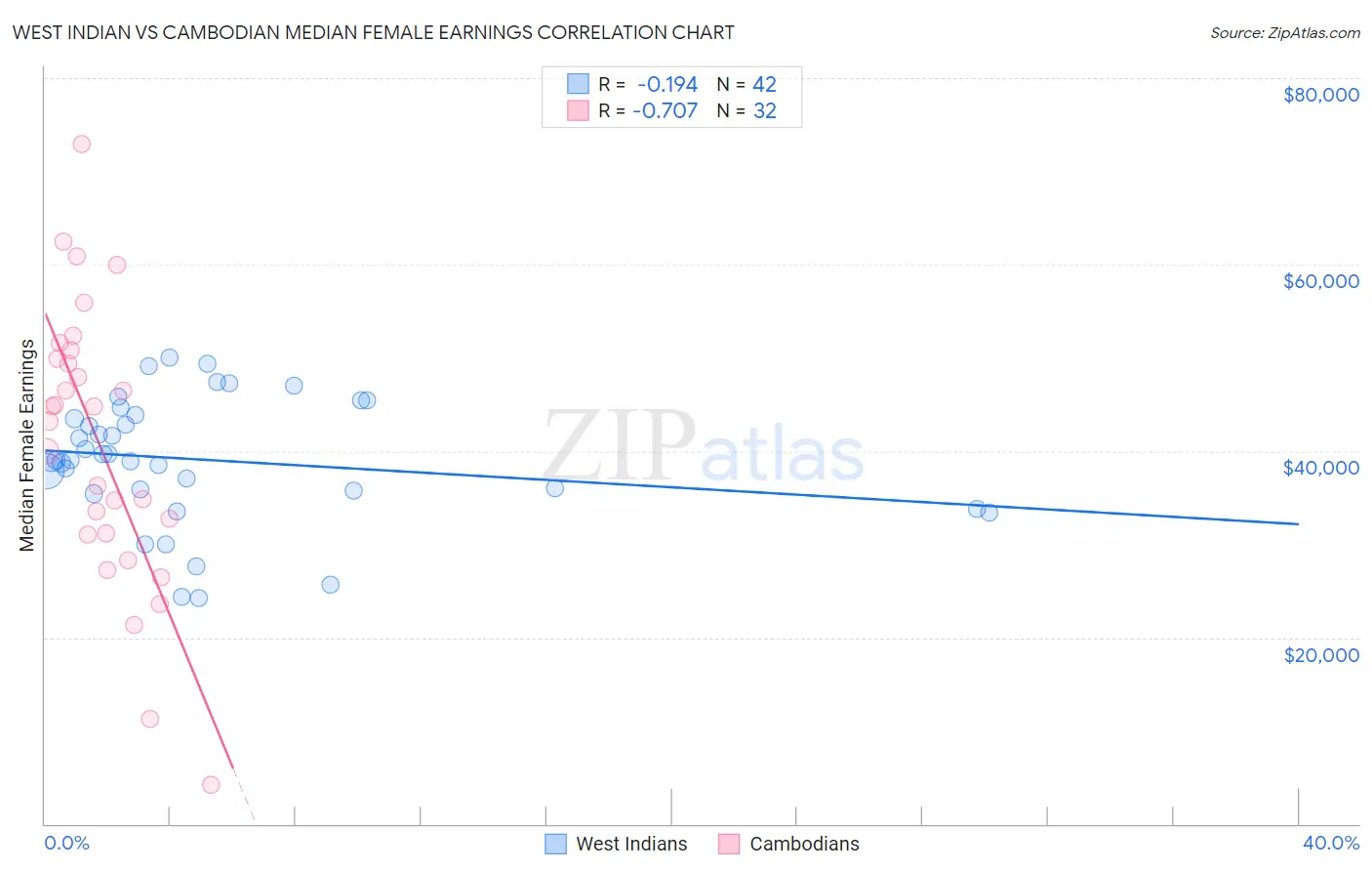 West Indian vs Cambodian Median Female Earnings