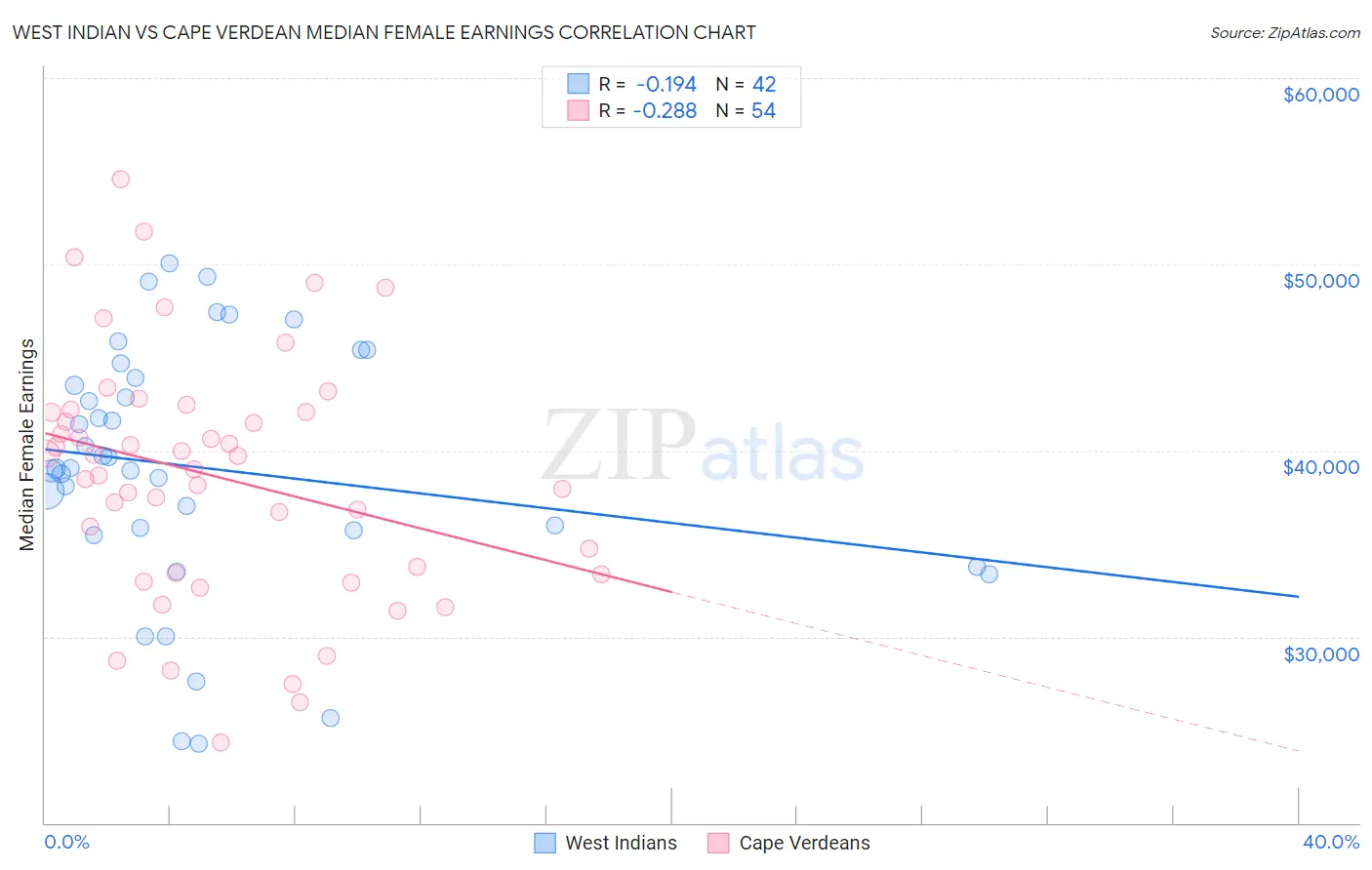 West Indian vs Cape Verdean Median Female Earnings