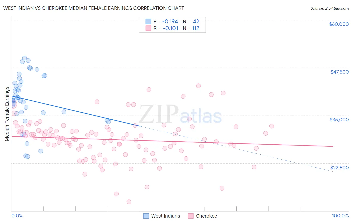 West Indian vs Cherokee Median Female Earnings