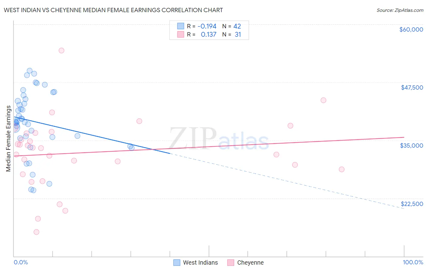 West Indian vs Cheyenne Median Female Earnings