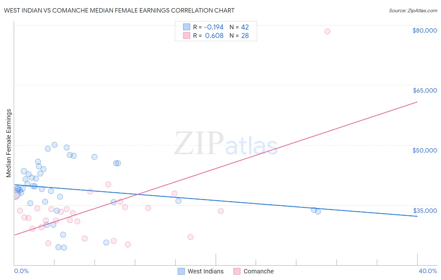 West Indian vs Comanche Median Female Earnings