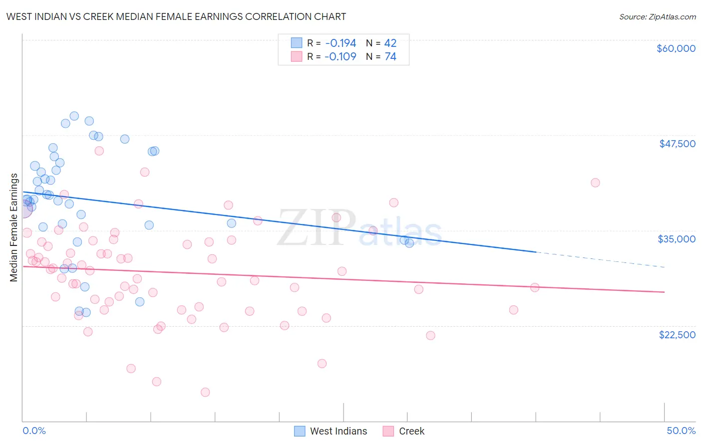 West Indian vs Creek Median Female Earnings