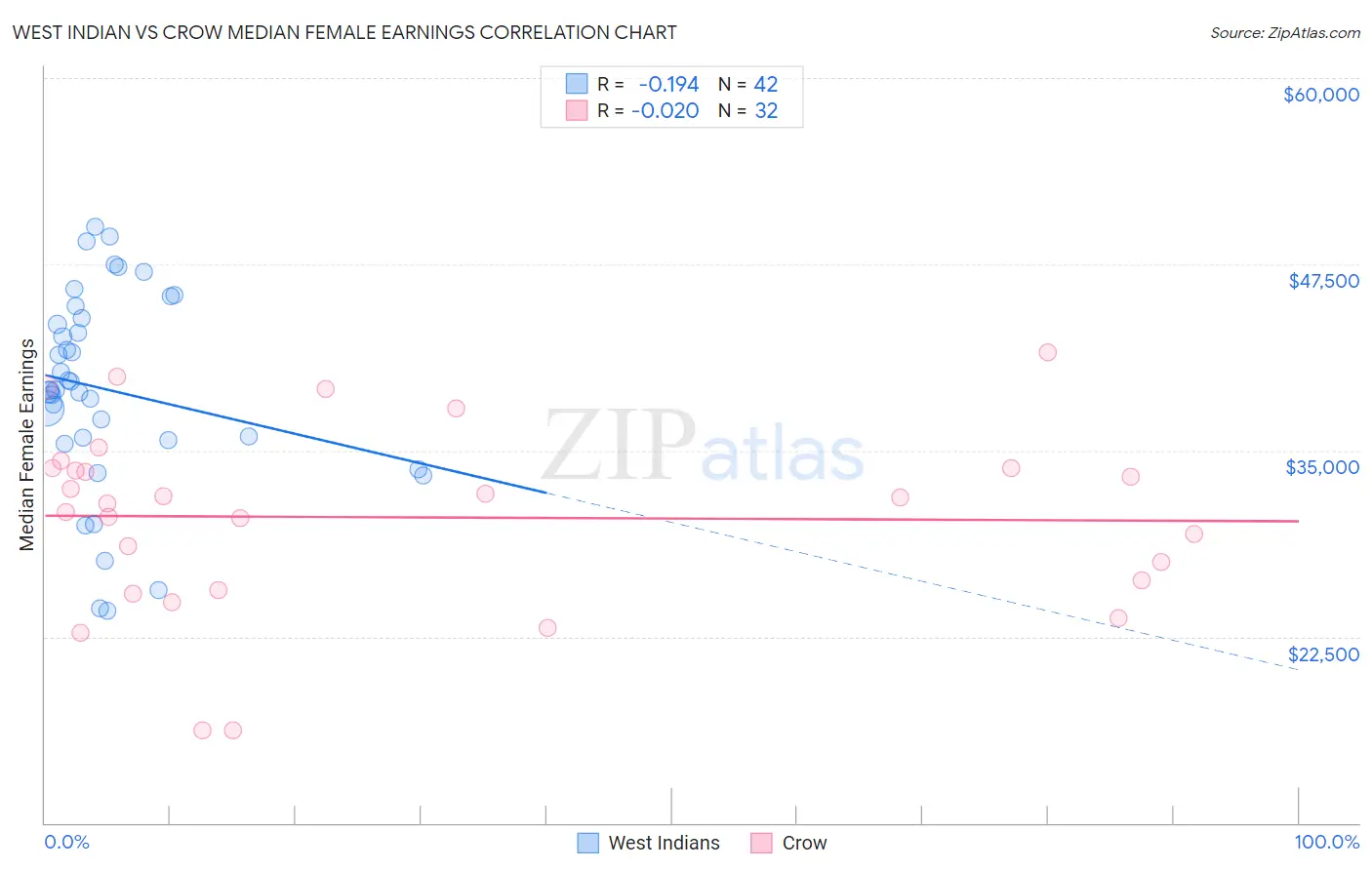 West Indian vs Crow Median Female Earnings