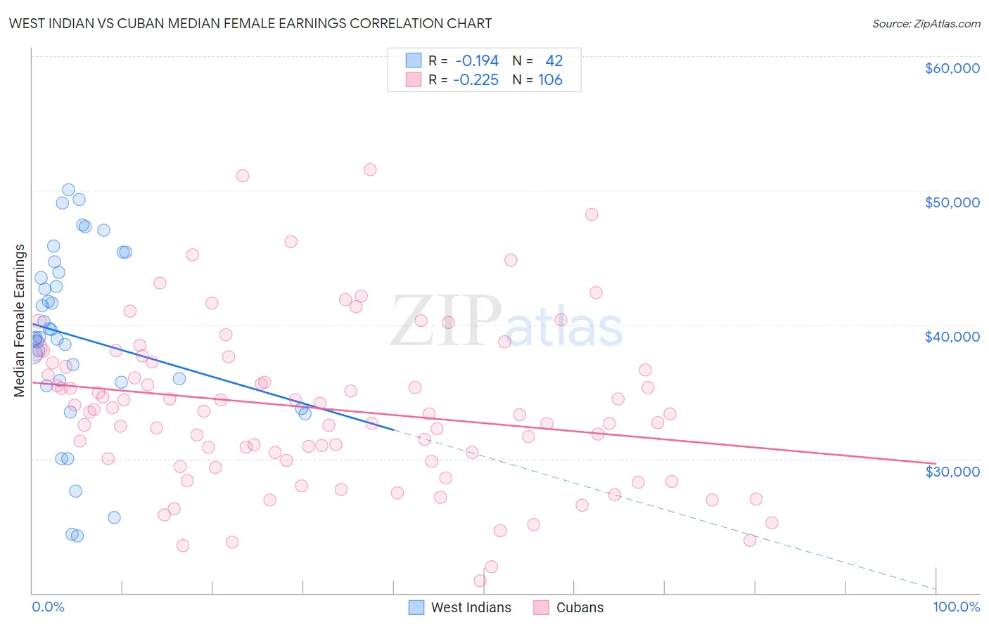 West Indian vs Cuban Median Female Earnings